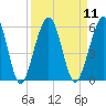 St. Marys tide chart for Sunday, September 11, 2022