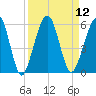 St. Marys tide chart for Monday, September 12, 2022