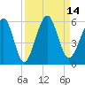 St. Marys tide chart for Wednesday, September 14, 2022