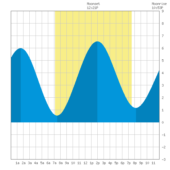St. Marys tide chart for Thursday, September 15, 2022