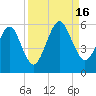 St. Marys tide chart for Friday, September 16, 2022