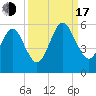 St. Marys tide chart for Saturday, September 17, 2022