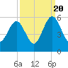 St. Marys tide chart for Tuesday, September 20, 2022