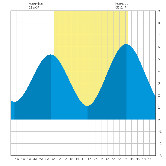 St. Marys tide chart for Wednesday, September 21, 2022