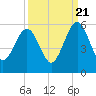 St. Marys tide chart for Wednesday, September 21, 2022