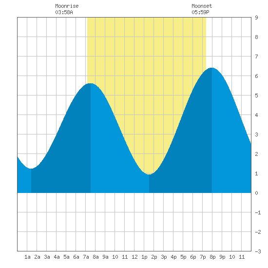St. Marys tide chart for Thursday, September 22, 2022