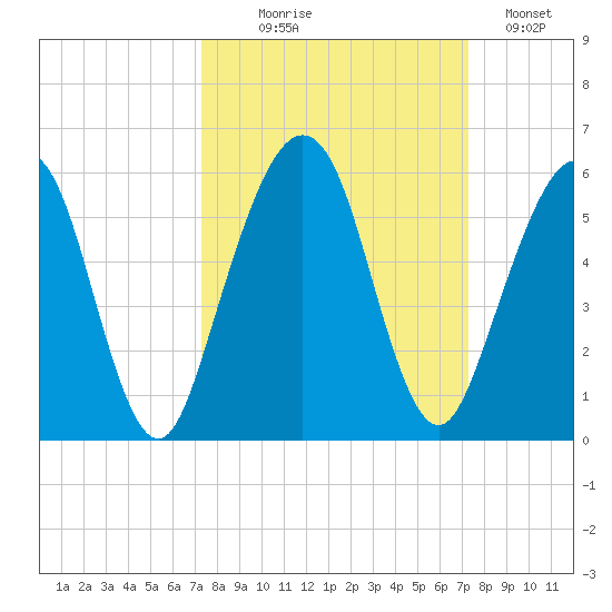 St. Marys tide chart for Wednesday, September 28, 2022