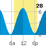 St. Marys tide chart for Wednesday, September 28, 2022