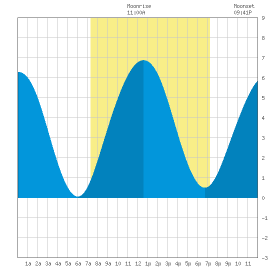 St. Marys tide chart for Thursday, September 29, 2022