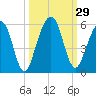 St. Marys tide chart for Thursday, September 29, 2022