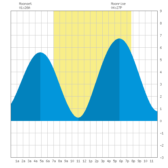 St. Marys tide chart for Monday, September 5, 2022