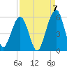 St. Marys tide chart for Wednesday, September 7, 2022