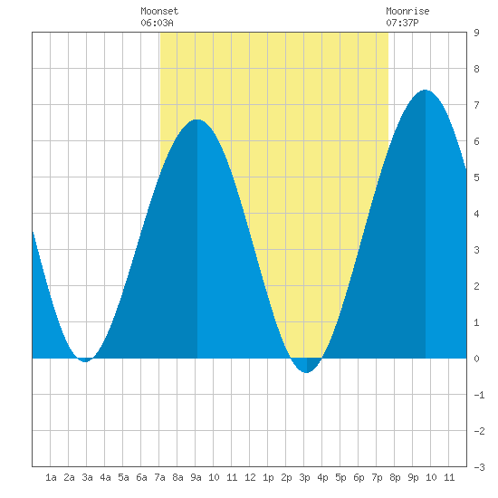 St. Marys tide chart for Friday, September 9, 2022
