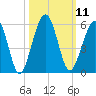 St. Marys tide chart for Tuesday, October 11, 2022