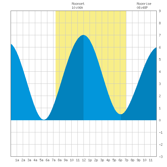 St. Marys tide chart for Wednesday, October 12, 2022