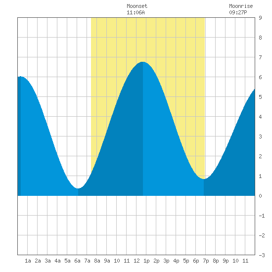 St. Marys tide chart for Thursday, October 13, 2022