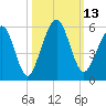 St. Marys tide chart for Thursday, October 13, 2022