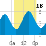 St. Marys tide chart for Sunday, October 16, 2022