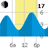 St. Marys tide chart for Monday, October 17, 2022