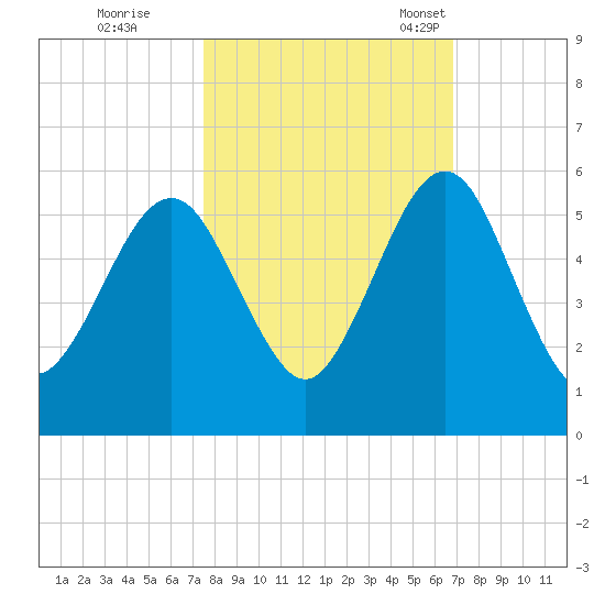St. Marys tide chart for Thursday, October 20, 2022