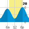 St. Marys tide chart for Thursday, October 20, 2022