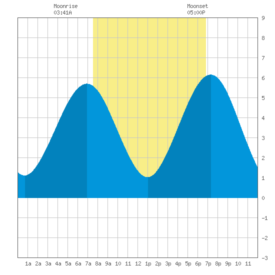 St. Marys tide chart for Friday, October 21, 2022