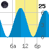 St. Marys tide chart for Tuesday, October 25, 2022