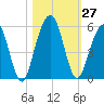 St. Marys tide chart for Thursday, October 27, 2022
