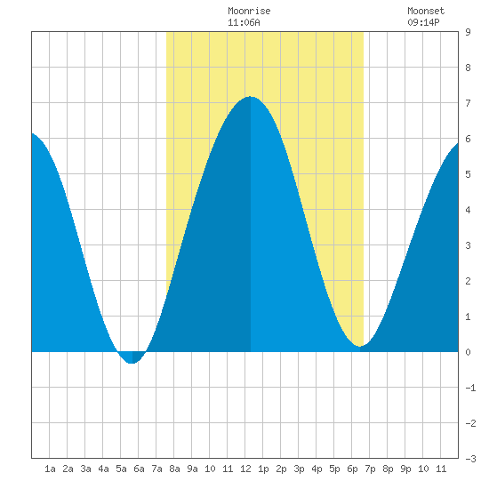 St. Marys tide chart for Friday, October 28, 2022