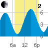 St. Marys tide chart for Sunday, October 2, 2022