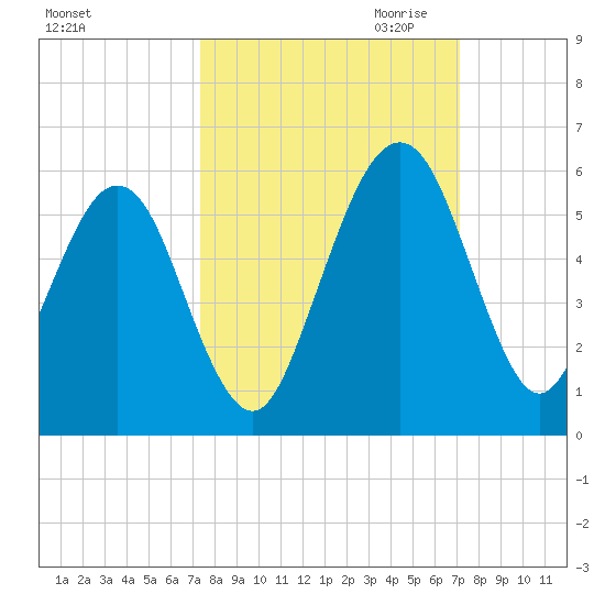 St. Marys tide chart for Monday, October 3, 2022