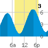 St. Marys tide chart for Monday, October 3, 2022