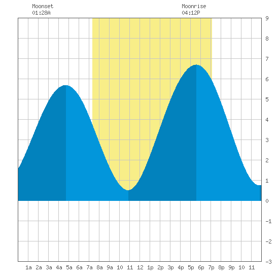St. Marys tide chart for Tuesday, October 4, 2022