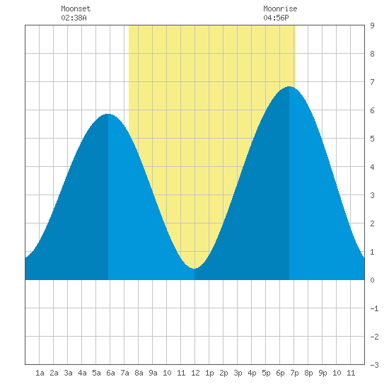 St. Marys tide chart for Wednesday, October 5, 2022