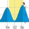 St. Marys tide chart for Wednesday, October 5, 2022