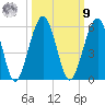 St. Marys tide chart for Sunday, October 9, 2022