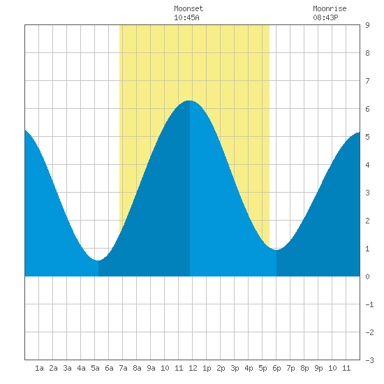 St. Marys tide chart for Saturday, November 12, 2022