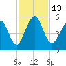 St. Marys tide chart for Sunday, November 13, 2022