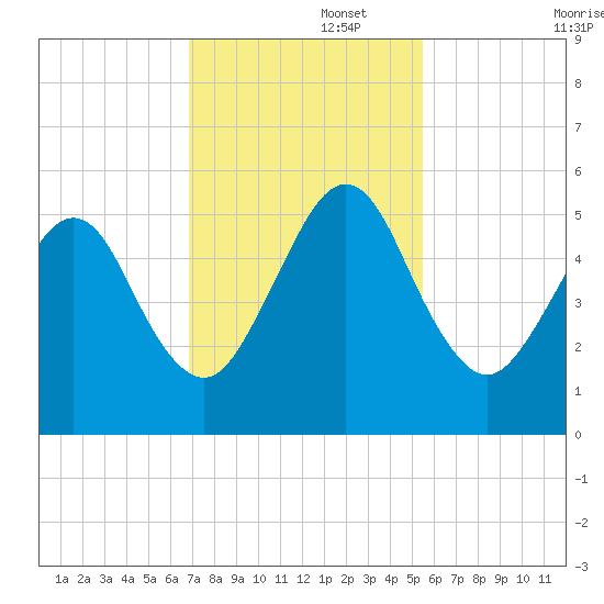St. Marys tide chart for Tuesday, November 15, 2022