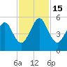 St. Marys tide chart for Tuesday, November 15, 2022
