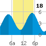 St. Marys tide chart for Friday, November 18, 2022
