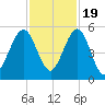 St. Marys tide chart for Saturday, November 19, 2022