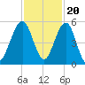 St. Marys tide chart for Sunday, November 20, 2022