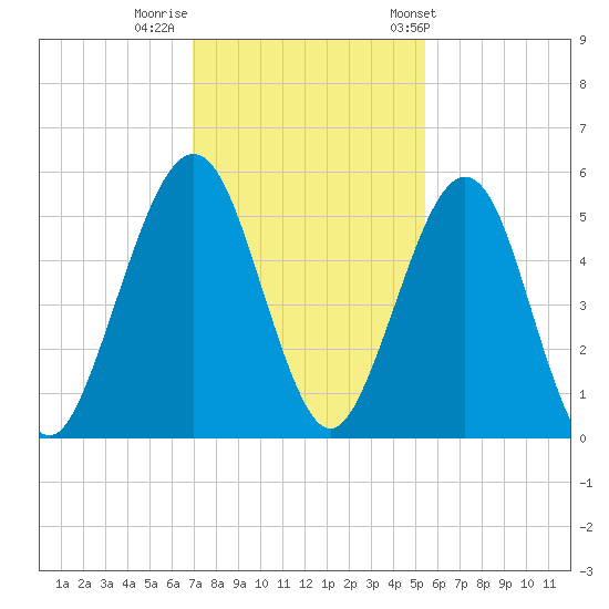 St. Marys tide chart for Monday, November 21, 2022