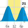 St. Marys tide chart for Monday, November 21, 2022