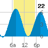 St. Marys tide chart for Tuesday, November 22, 2022