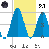 St. Marys tide chart for Wednesday, November 23, 2022