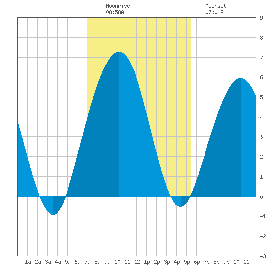 St. Marys tide chart for Friday, November 25, 2022