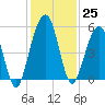 St. Marys tide chart for Friday, November 25, 2022