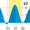 St. Marys tide chart for Sunday, November 27, 2022
